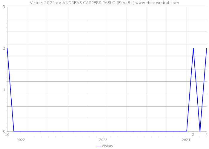 Visitas 2024 de ANDREAS CASPERS PABLO (España) 