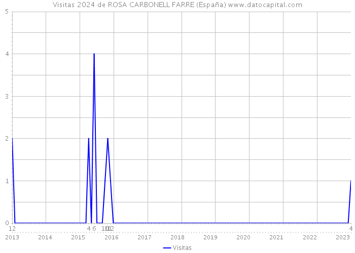 Visitas 2024 de ROSA CARBONELL FARRE (España) 