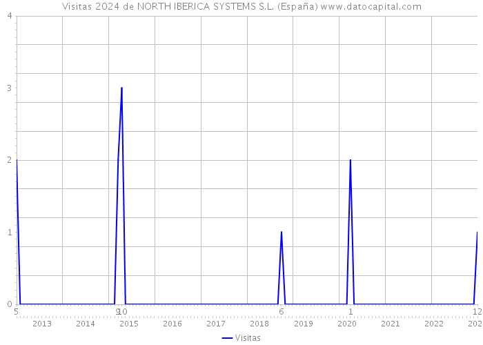 Visitas 2024 de NORTH IBERICA SYSTEMS S.L. (España) 