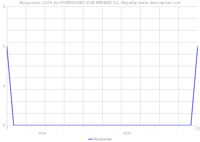 Búsquedas 2024 de INVERSIONES JOSE MENDEZ S.L. (España) 