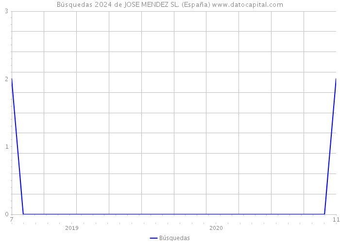 Búsquedas 2024 de JOSE MENDEZ SL. (España) 