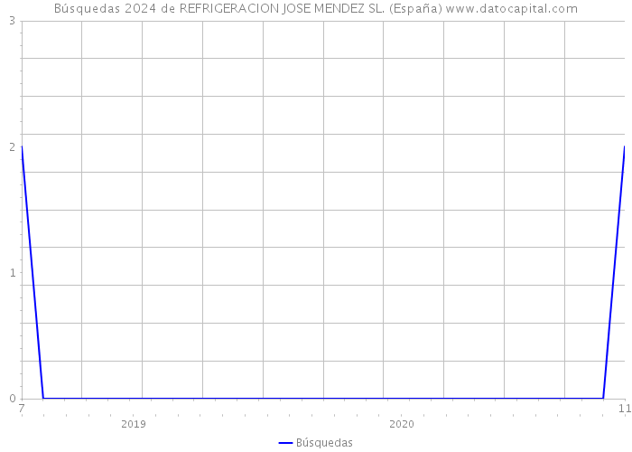 Búsquedas 2024 de REFRIGERACION JOSE MENDEZ SL. (España) 