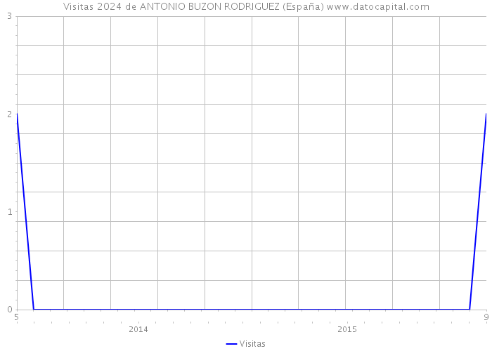 Visitas 2024 de ANTONIO BUZON RODRIGUEZ (España) 
