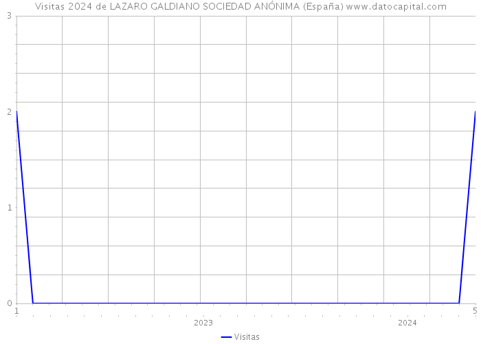 Visitas 2024 de LAZARO GALDIANO SOCIEDAD ANÓNIMA (España) 