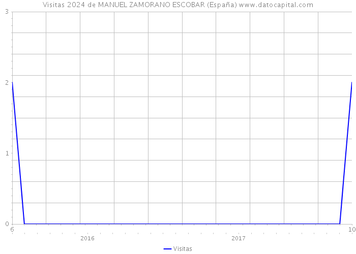 Visitas 2024 de MANUEL ZAMORANO ESCOBAR (España) 