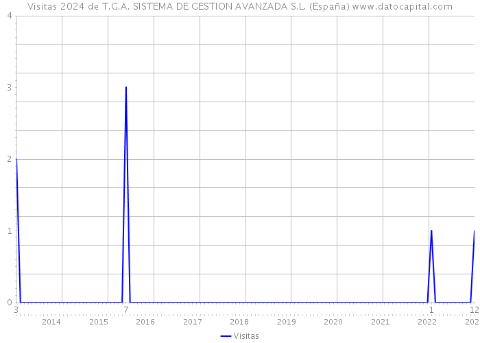 Visitas 2024 de T.G.A. SISTEMA DE GESTION AVANZADA S.L. (España) 