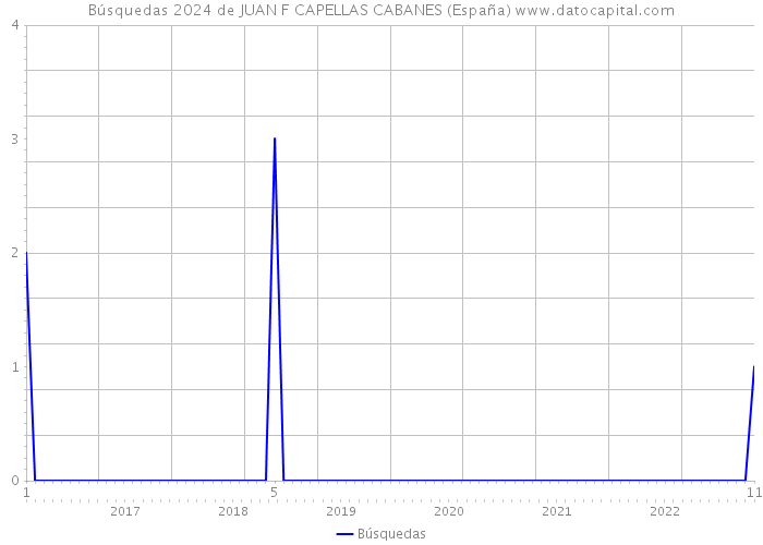 Búsquedas 2024 de JUAN F CAPELLAS CABANES (España) 