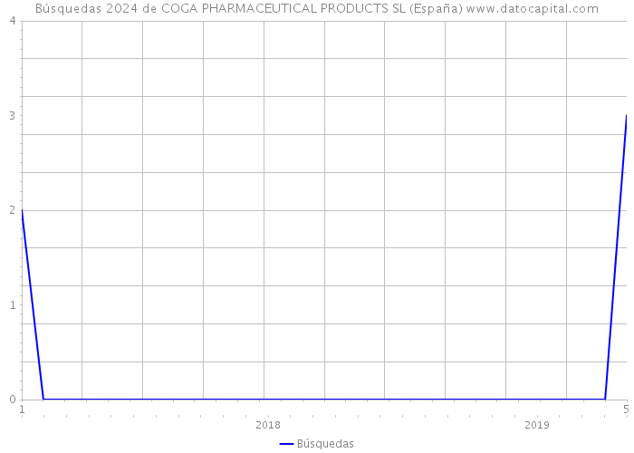 Búsquedas 2024 de COGA PHARMACEUTICAL PRODUCTS SL (España) 