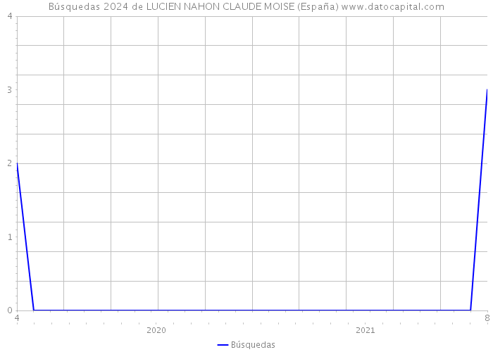 Búsquedas 2024 de LUCIEN NAHON CLAUDE MOISE (España) 