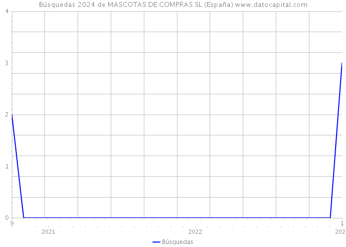 Búsquedas 2024 de MASCOTAS DE COMPRAS SL (España) 