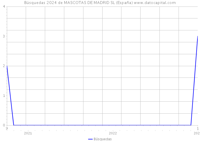 Búsquedas 2024 de MASCOTAS DE MADRID SL (España) 