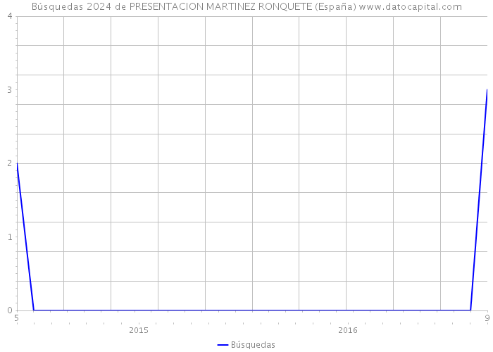 Búsquedas 2024 de PRESENTACION MARTINEZ RONQUETE (España) 