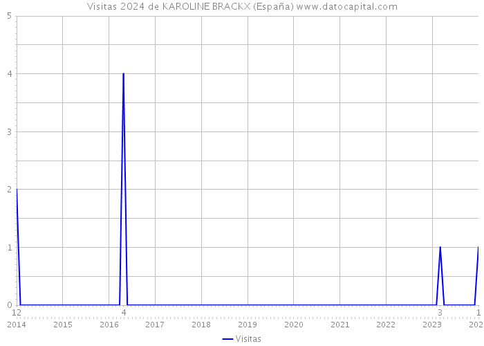 Visitas 2024 de KAROLINE BRACKX (España) 