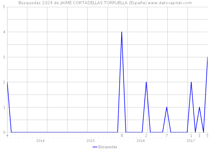 Búsquedas 2024 de JAIME CORTADELLAS TORRUELLA (España) 