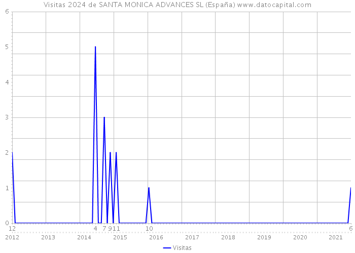 Visitas 2024 de SANTA MONICA ADVANCES SL (España) 