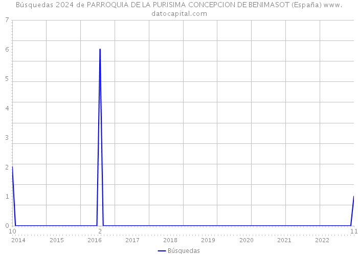 Búsquedas 2024 de PARROQUIA DE LA PURISIMA CONCEPCION DE BENIMASOT (España) 