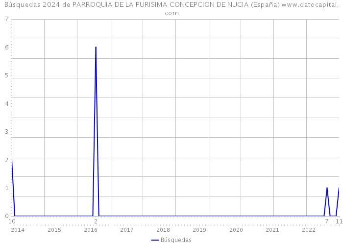 Búsquedas 2024 de PARROQUIA DE LA PURISIMA CONCEPCION DE NUCIA (España) 