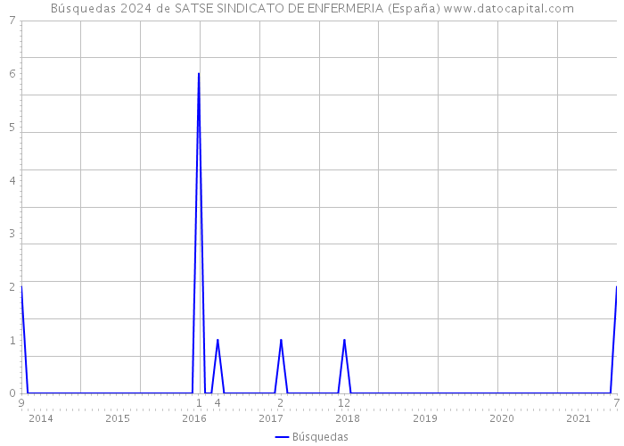 Búsquedas 2024 de SATSE SINDICATO DE ENFERMERIA (España) 
