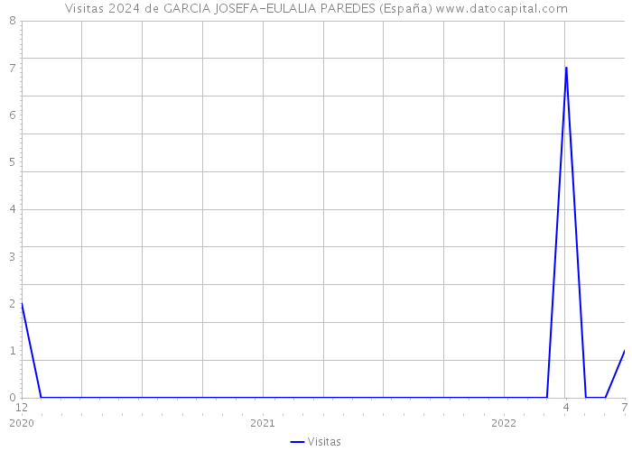 Visitas 2024 de GARCIA JOSEFA-EULALIA PAREDES (España) 