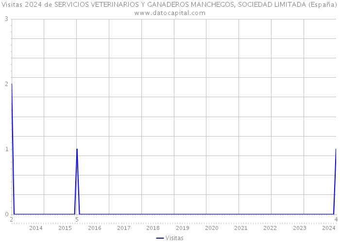 Visitas 2024 de SERVICIOS VETERINARIOS Y GANADEROS MANCHEGOS, SOCIEDAD LIMITADA (España) 