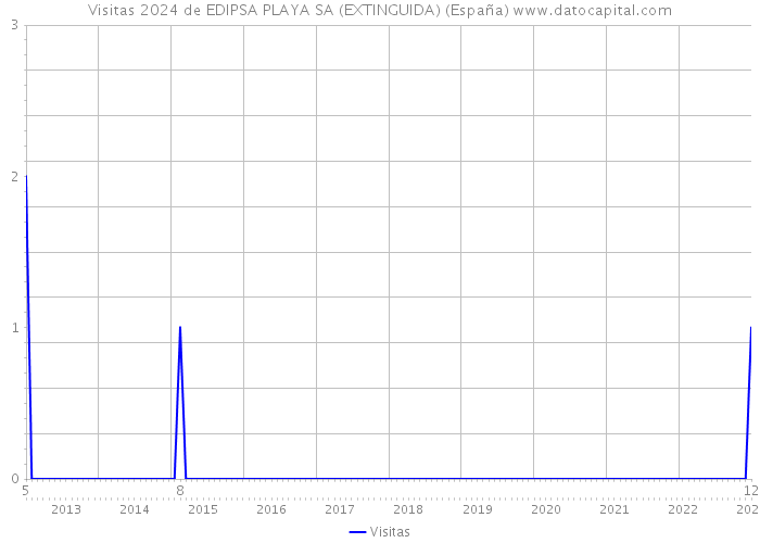 Visitas 2024 de EDIPSA PLAYA SA (EXTINGUIDA) (España) 