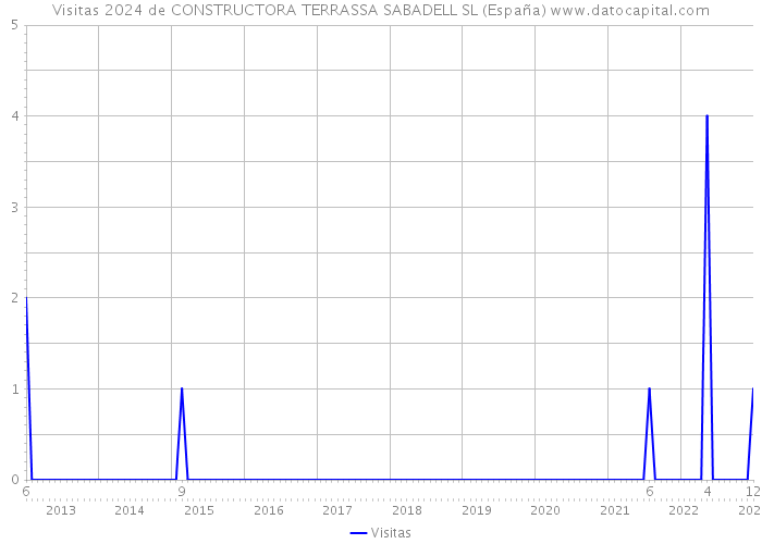 Visitas 2024 de CONSTRUCTORA TERRASSA SABADELL SL (España) 