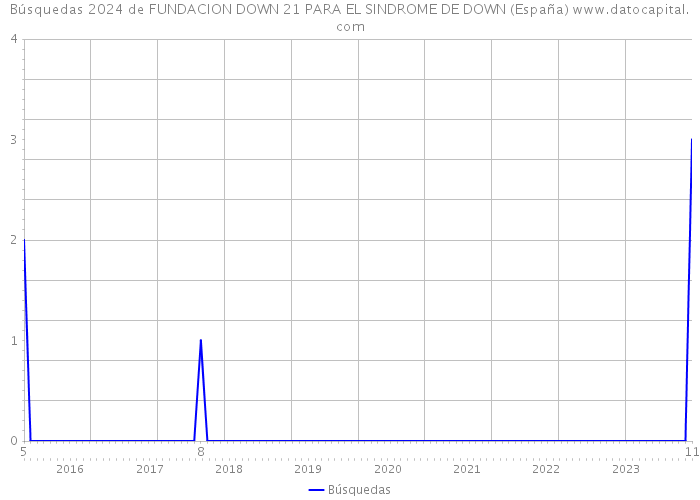 Búsquedas 2024 de FUNDACION DOWN 21 PARA EL SINDROME DE DOWN (España) 
