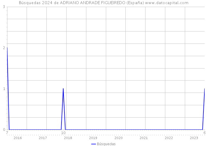 Búsquedas 2024 de ADRIANO ANDRADE FIGUEIREDO (España) 