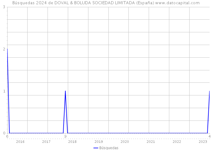 Búsquedas 2024 de DOVAL & BOLUDA SOCIEDAD LIMITADA (España) 
