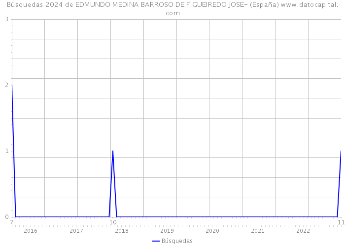 Búsquedas 2024 de EDMUNDO MEDINA BARROSO DE FIGUEIREDO JOSE- (España) 