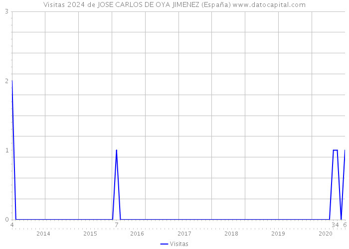 Visitas 2024 de JOSE CARLOS DE OYA JIMENEZ (España) 