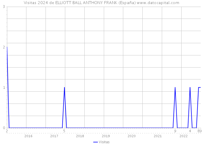 Visitas 2024 de ELLIOTT BALL ANTHONY FRANK (España) 