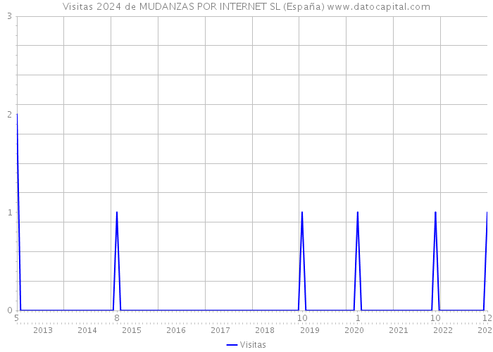 Visitas 2024 de MUDANZAS POR INTERNET SL (España) 