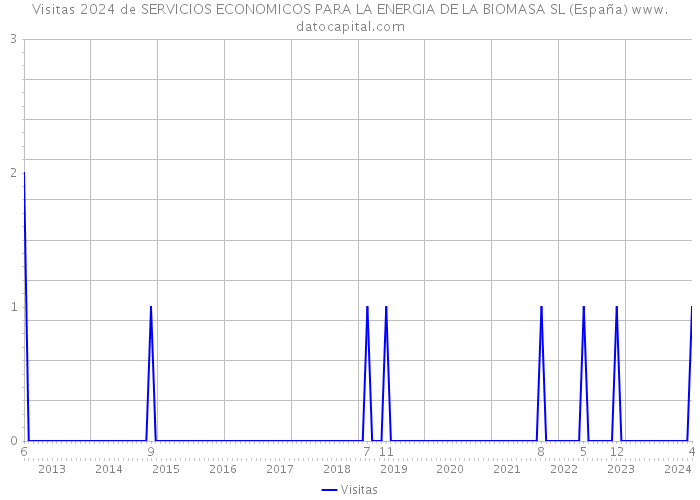 Visitas 2024 de SERVICIOS ECONOMICOS PARA LA ENERGIA DE LA BIOMASA SL (España) 