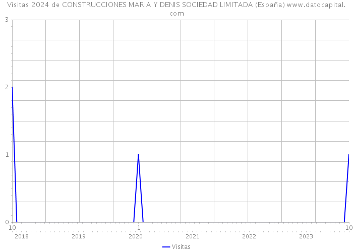 Visitas 2024 de CONSTRUCCIONES MARIA Y DENIS SOCIEDAD LIMITADA (España) 