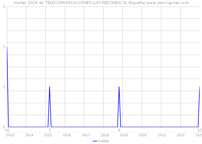 Visitas 2024 de TELECOMUNICACIONES LUIS REDONDO SL (España) 