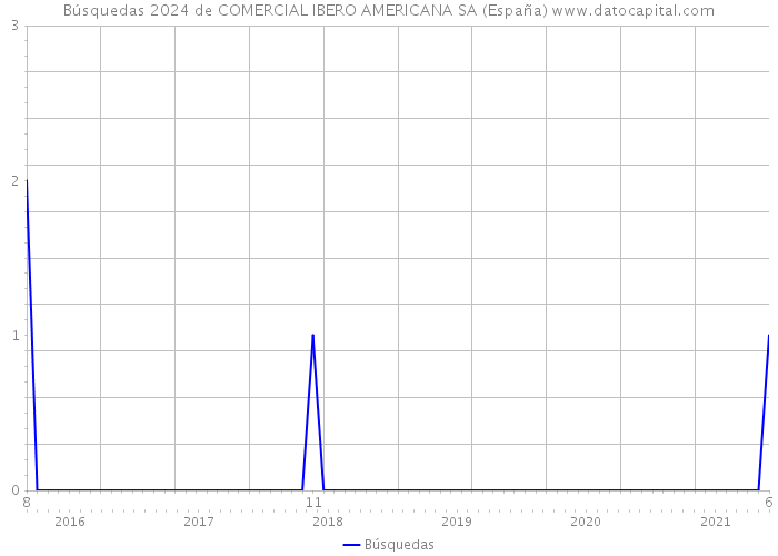 Búsquedas 2024 de COMERCIAL IBERO AMERICANA SA (España) 