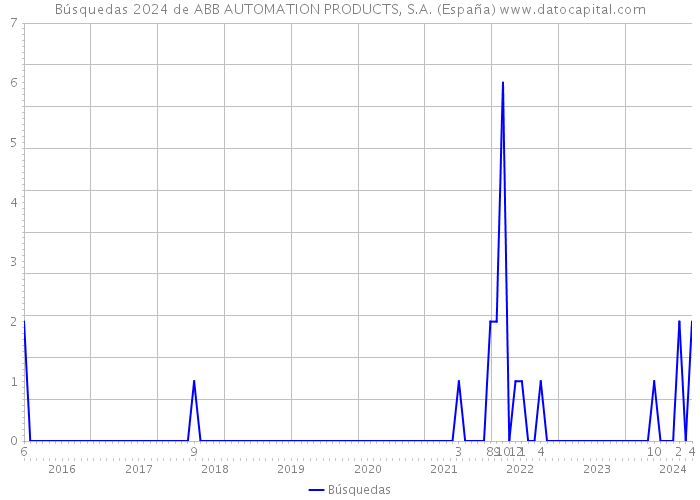 Búsquedas 2024 de ABB AUTOMATION PRODUCTS, S.A. (España) 