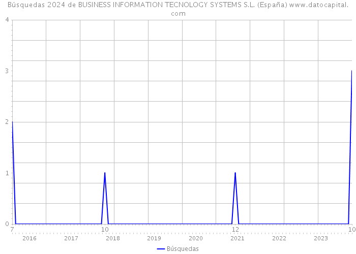 Búsquedas 2024 de BUSINESS INFORMATION TECNOLOGY SYSTEMS S.L. (España) 