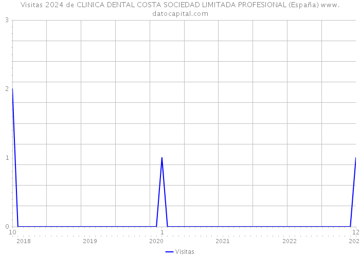 Visitas 2024 de CLINICA DENTAL COSTA SOCIEDAD LIMITADA PROFESIONAL (España) 