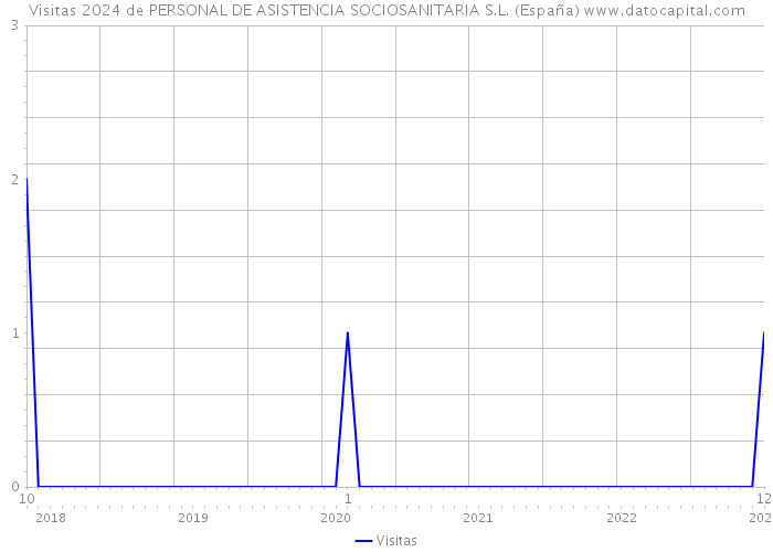 Visitas 2024 de PERSONAL DE ASISTENCIA SOCIOSANITARIA S.L. (España) 