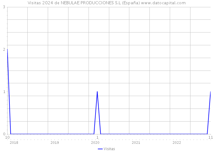 Visitas 2024 de NEBULAE PRODUCCIONES S.L (España) 