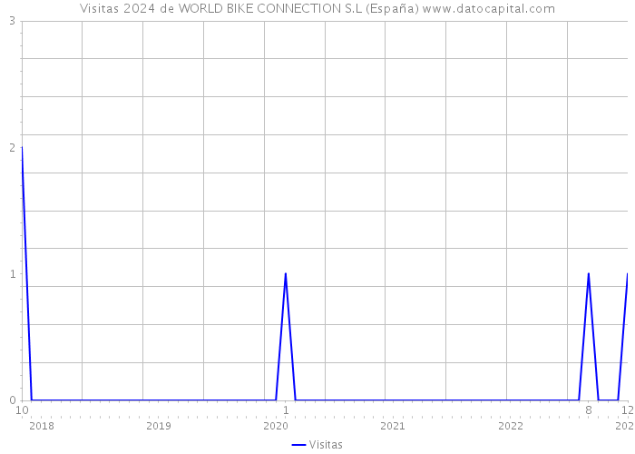 Visitas 2024 de WORLD BIKE CONNECTION S.L (España) 