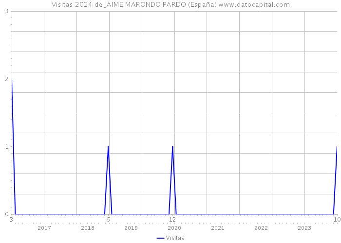 Visitas 2024 de JAIME MARONDO PARDO (España) 