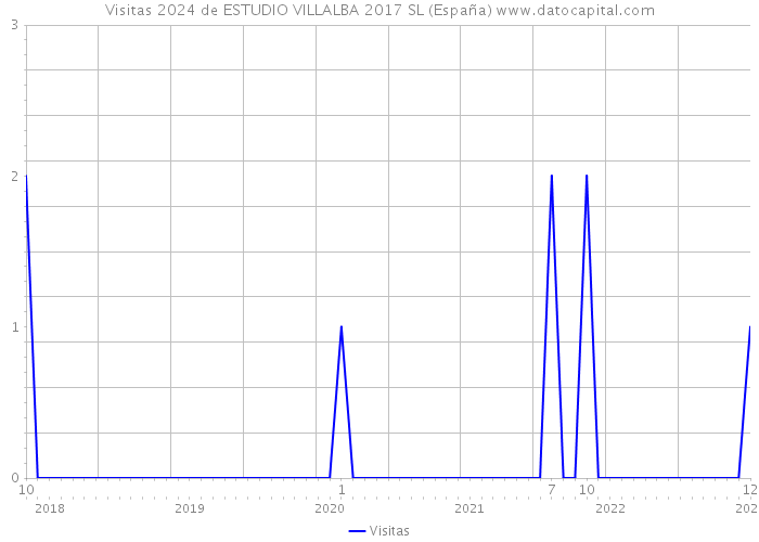 Visitas 2024 de ESTUDIO VILLALBA 2017 SL (España) 