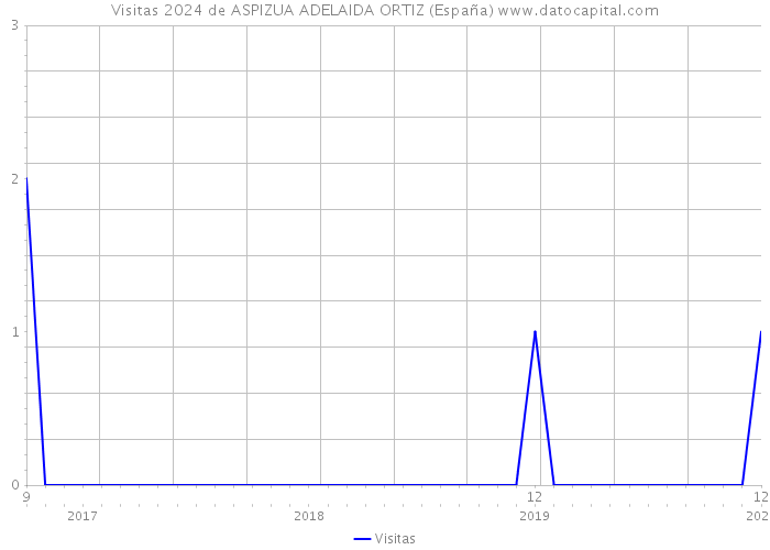 Visitas 2024 de ASPIZUA ADELAIDA ORTIZ (España) 