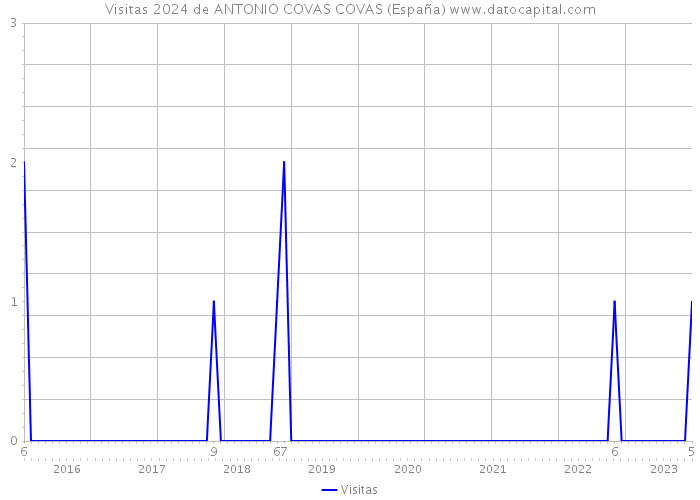 Visitas 2024 de ANTONIO COVAS COVAS (España) 
