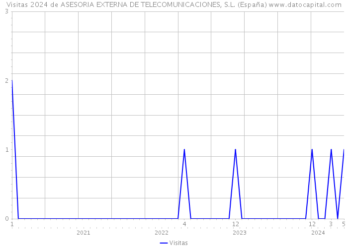 Visitas 2024 de ASESORIA EXTERNA DE TELECOMUNICACIONES, S.L. (España) 