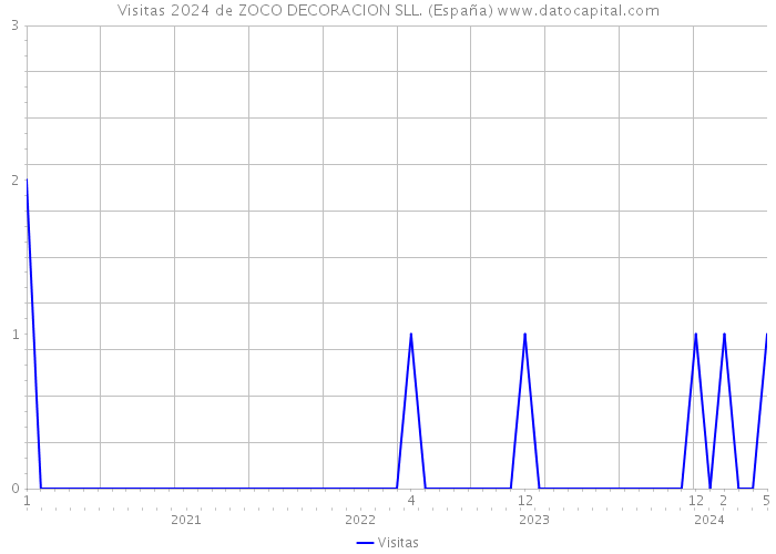 Visitas 2024 de ZOCO DECORACION SLL. (España) 
