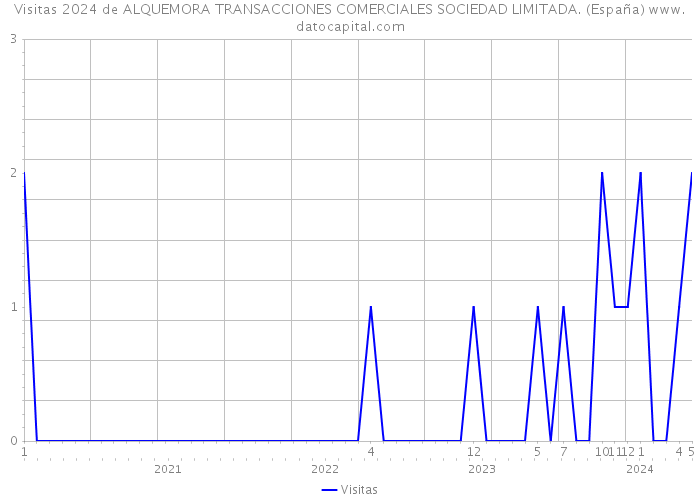 Visitas 2024 de ALQUEMORA TRANSACCIONES COMERCIALES SOCIEDAD LIMITADA. (España) 